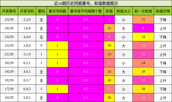 重号分析，和值分析