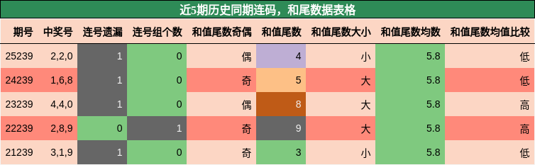 连码分析，和尾分析