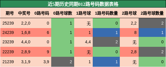 012路号码分析