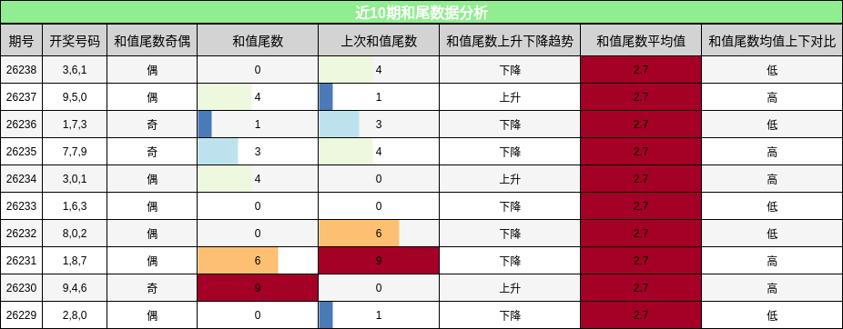 和尾分析