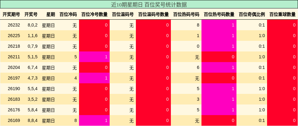 近10期星期日 百位奖号统计数据