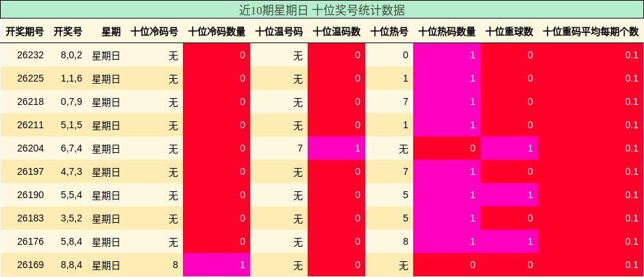 近10期星期日 十位奖号统计数据