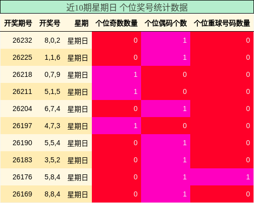 近10期星期日 个位奖号统计数据