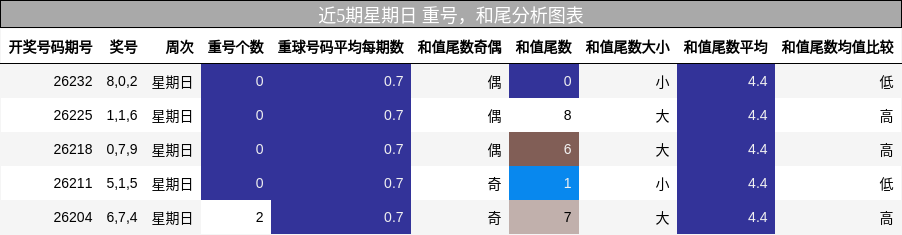 近5期星期日 重号,和尾分析图表