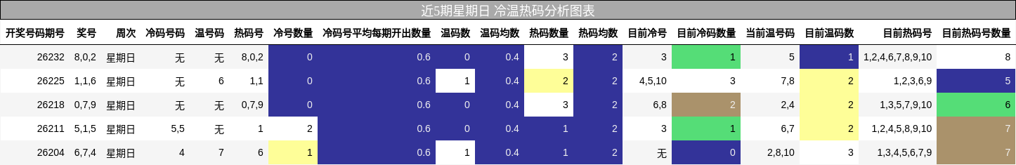 近5期星期日 冷温热码分析图表