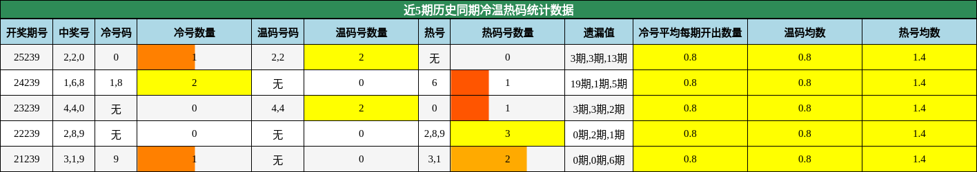 冷温热码分析