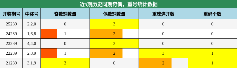 奇偶分析，重号分析