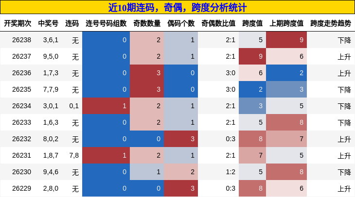 连码分析,奇偶分析,跨度分析