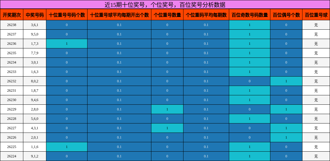 近15期百位、十位、个位奖号分析数据