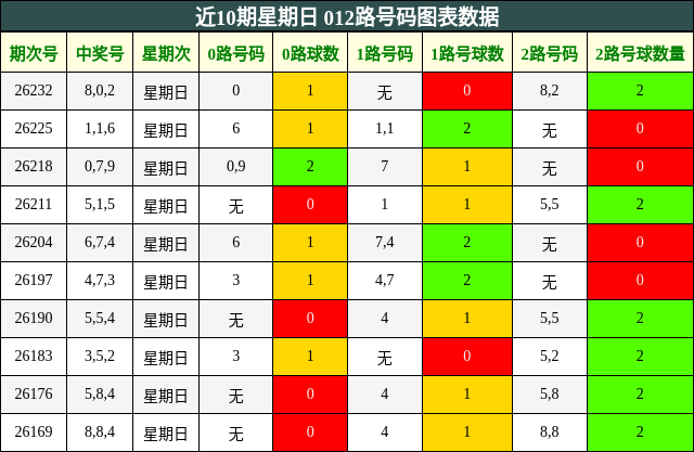 近10期星期日 012路号码图表数据