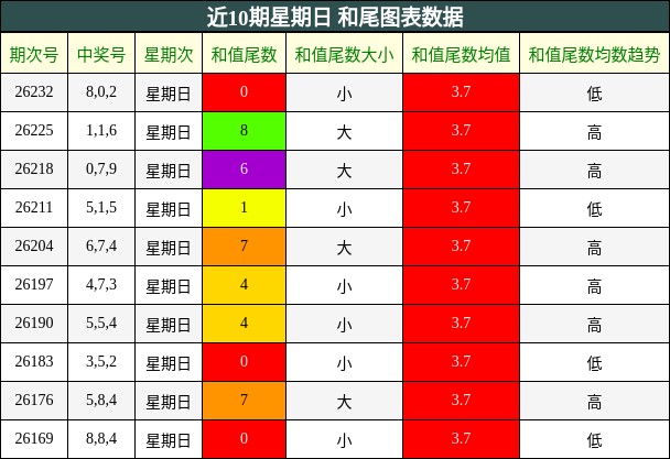 近10期星期日 和尾图表数据
