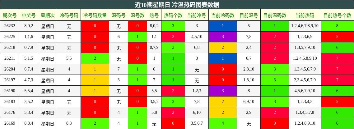 近10期星期日 冷温热码图表数据