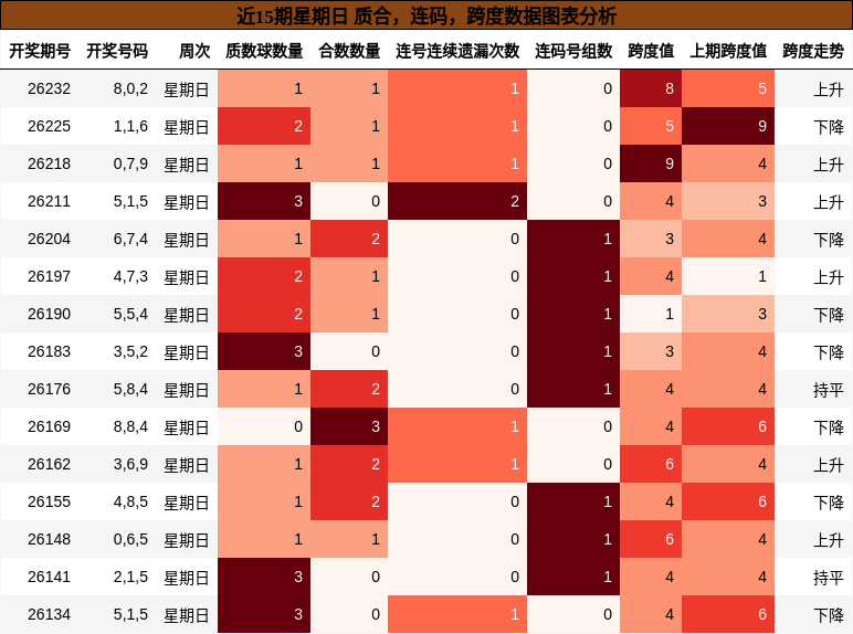 近15期星期日 质合，连码，跨度数据图表分析