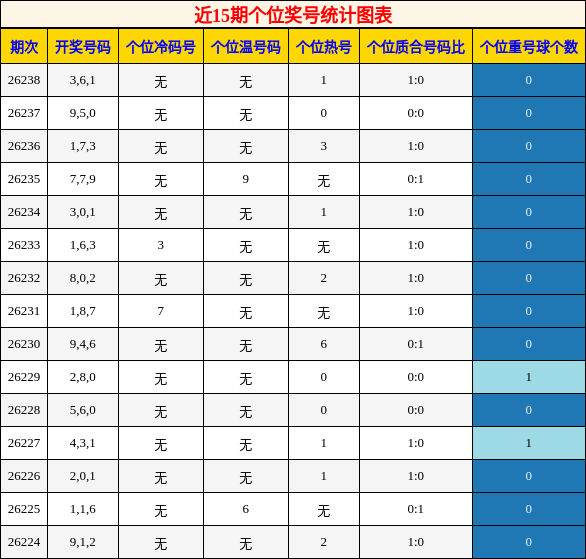 近15期个位奖号统计图表