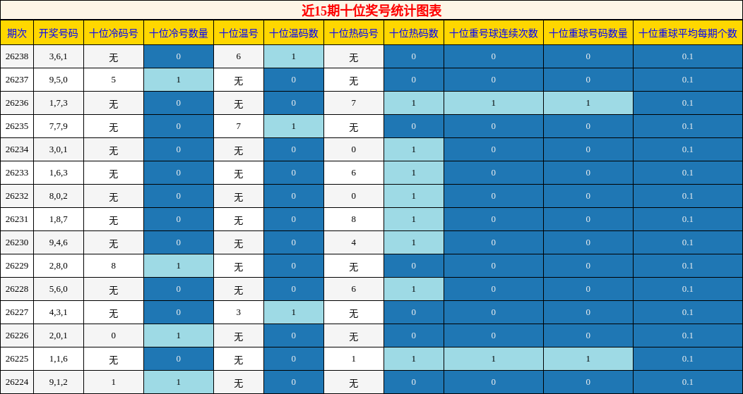近15期十位奖号统计图表