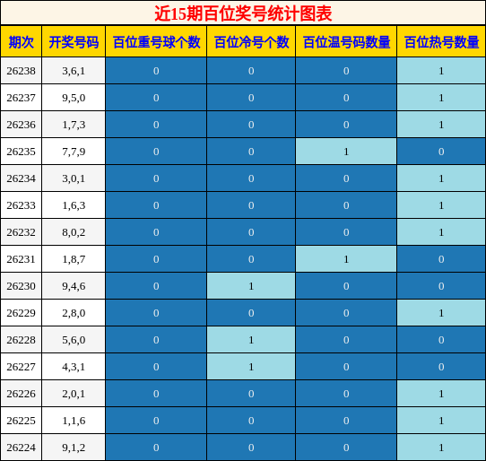 近15期百位奖号统计图表