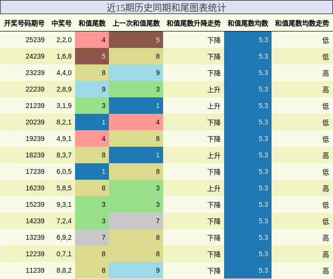 和尾分析