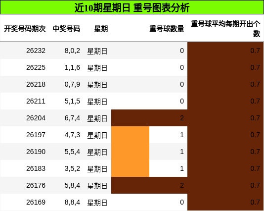 近10期星期日 重号图表分析
