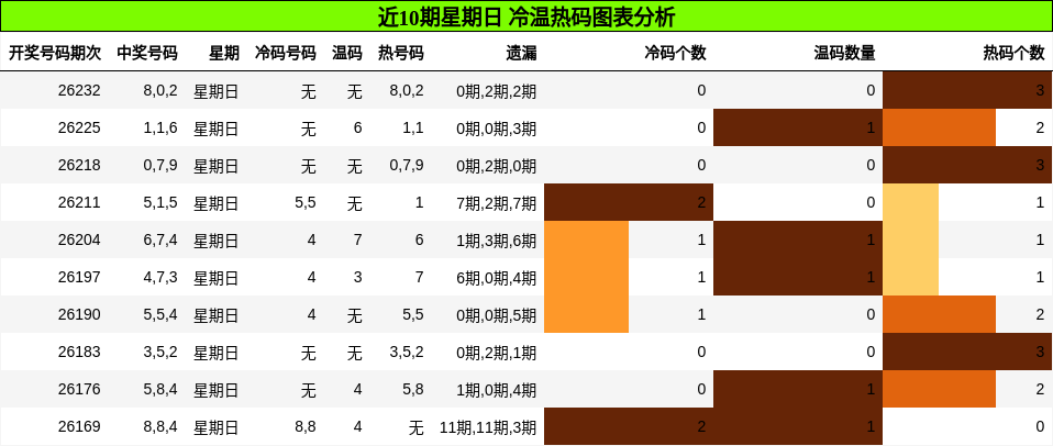 近10期星期日 冷温热码图表分析