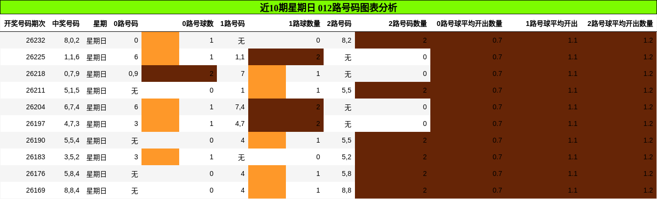 近10期星期日 012路号码图表分析