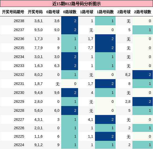 012路号码分析