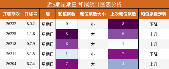 近5期星期日 和尾统计图表分析