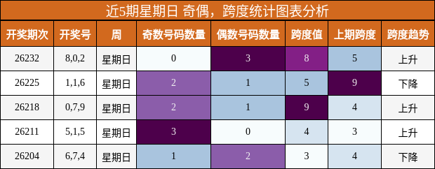 近5期星期日 奇偶,跨度统计图表分析