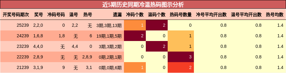 近5期历史同期冷温热码图示分析