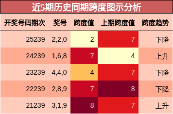 近5期历史同期跨度图示分析