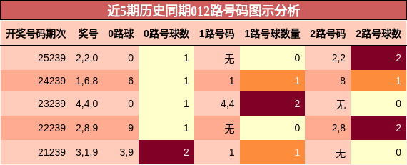 近5期历史同期012路号码图示分析