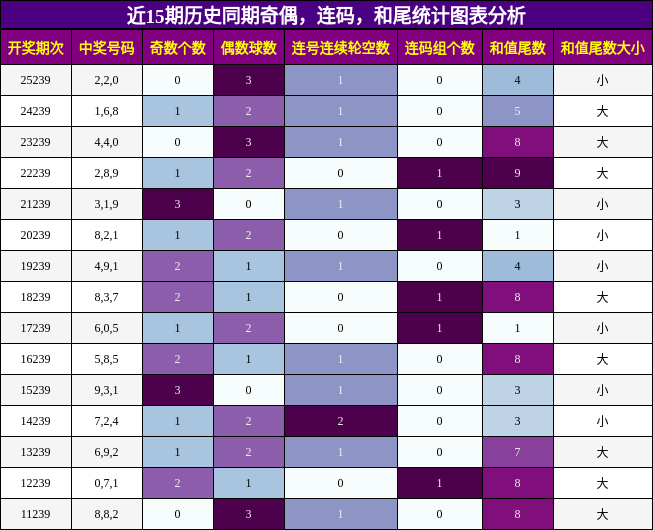 奇偶分析,连码分析,和尾分析