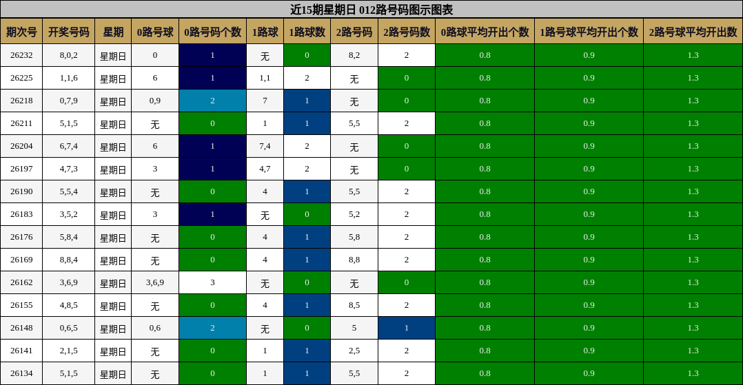 近15期星期日 012路号码图示图表