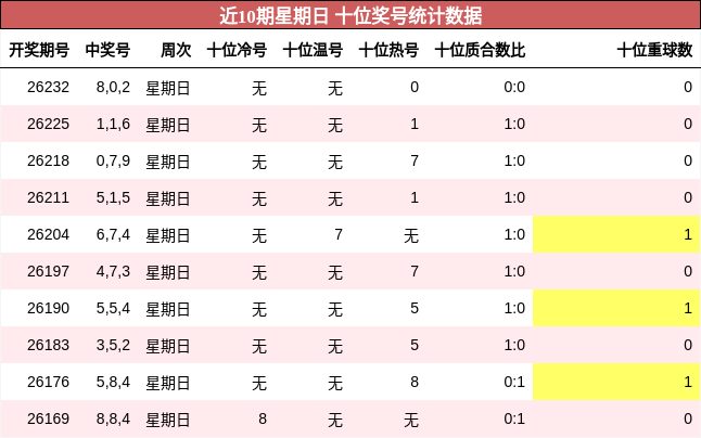 近10期星期日 十位奖号统计数据