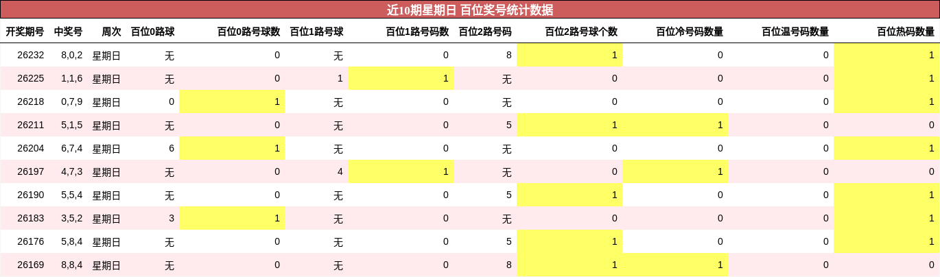 近10期星期日 百位奖号统计数据
