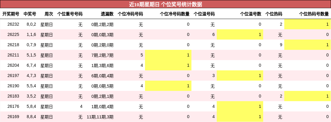 近10期星期日 个位奖号统计数据