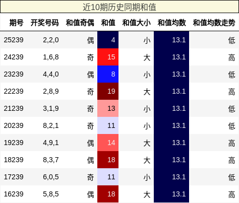 近10期历史同期和值