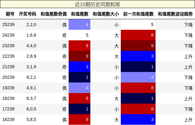 近10期历史同期和尾