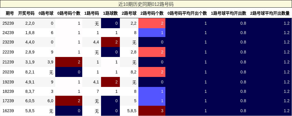 近10期历史同期012路号码