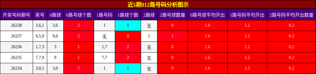 012路号码分析