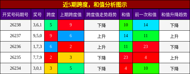 跨度分析，和值分析