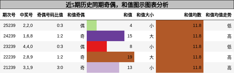 奇偶分析，和值分析