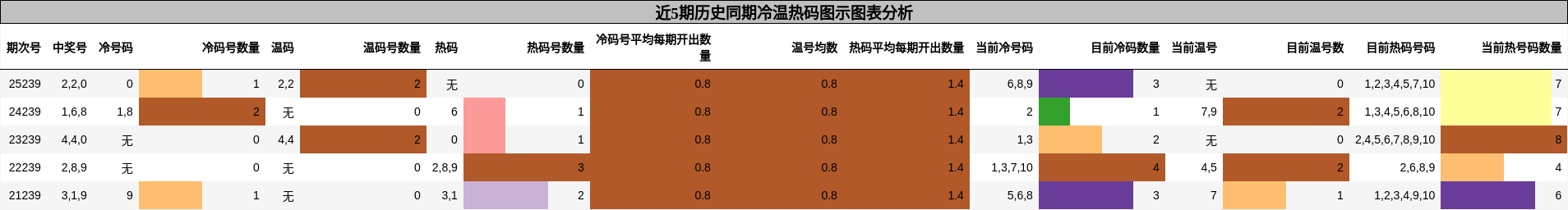 冷温热码分析