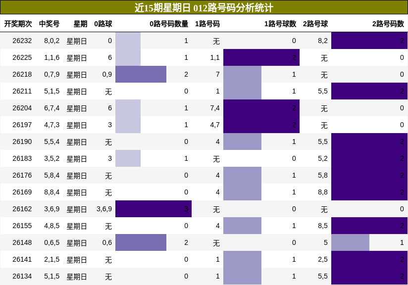 012路号码分析
