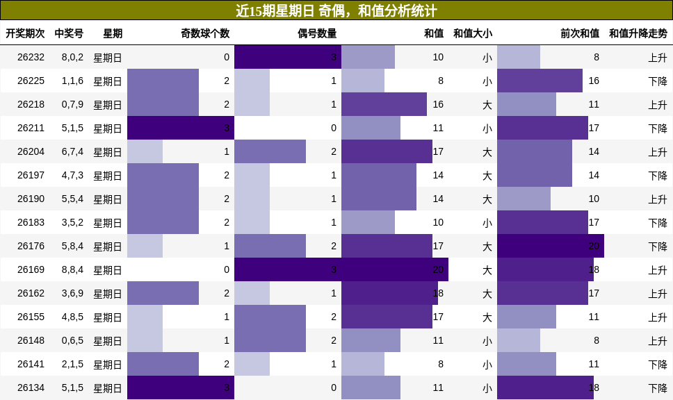 奇偶分析，和值分析