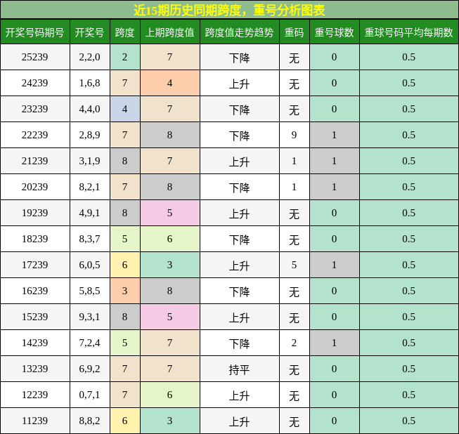 跨度分析,重号分析