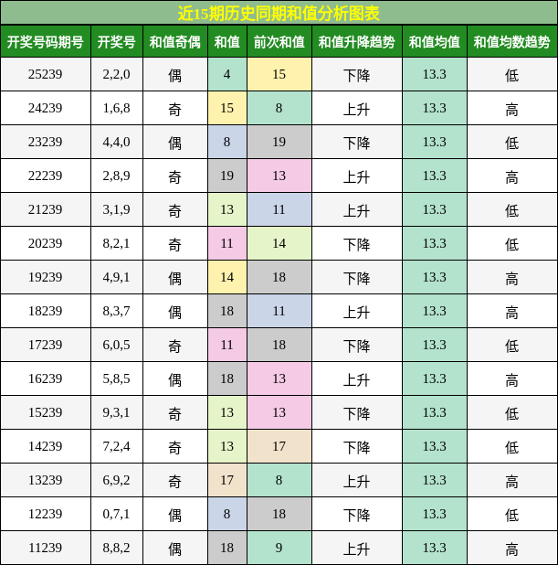 和值分析