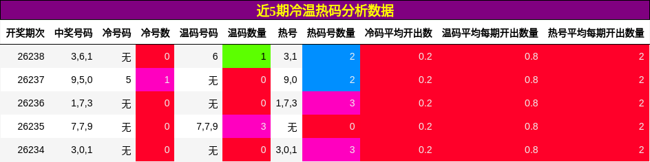 冷温热码分析