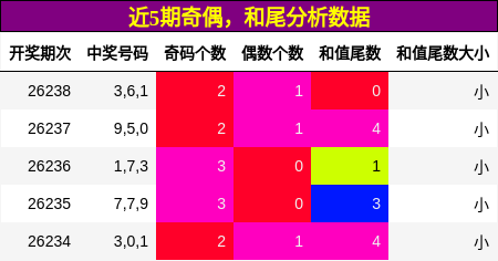 奇偶分析,和尾分析
