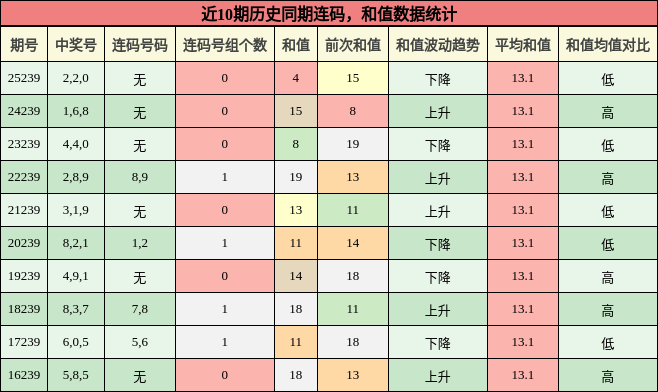 连码分析，和值分析