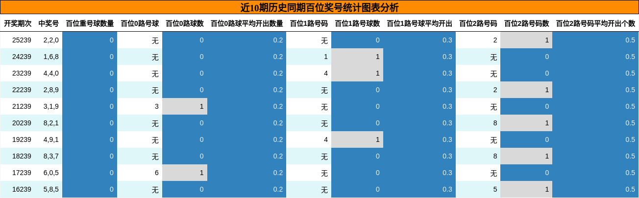 近10期历史同期百位奖号统计图表分析